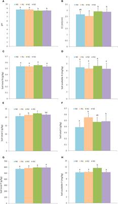 Nitrogen addition alters plant growth in China’s Yellow River Delta coastal wetland through direct and indirect effects